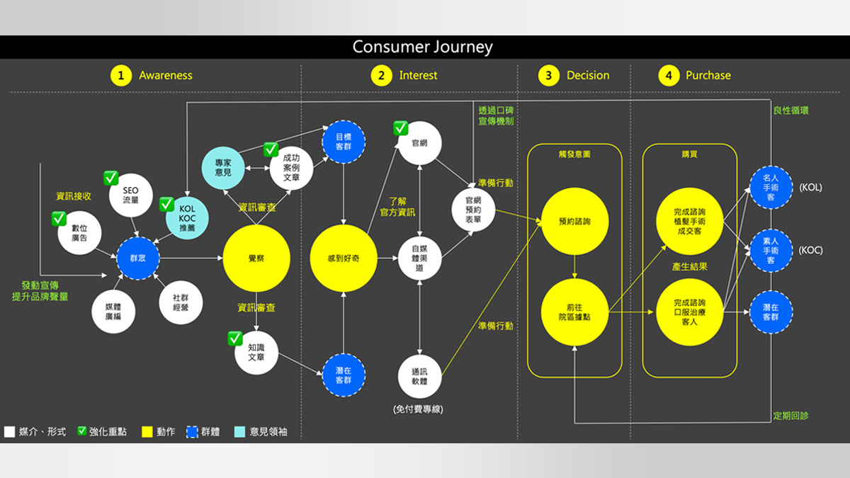 Consumer Journey 消費者旅程規劃