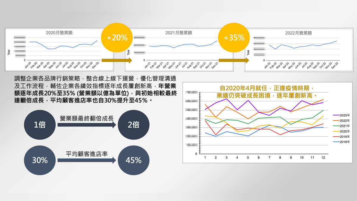營業額逐年成長數據
